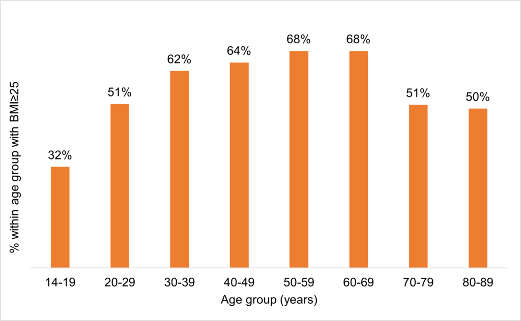 Figure shows the proportion of people who have hypertension by age group. The percentage increased across the age groups from 32% in thr14 to 19 age group to 68% in both the 50-59 and 60-69 age groups at 68%. The percentages in the oldest age bands 70 -79 an 80-89 had percentages of around 50% 