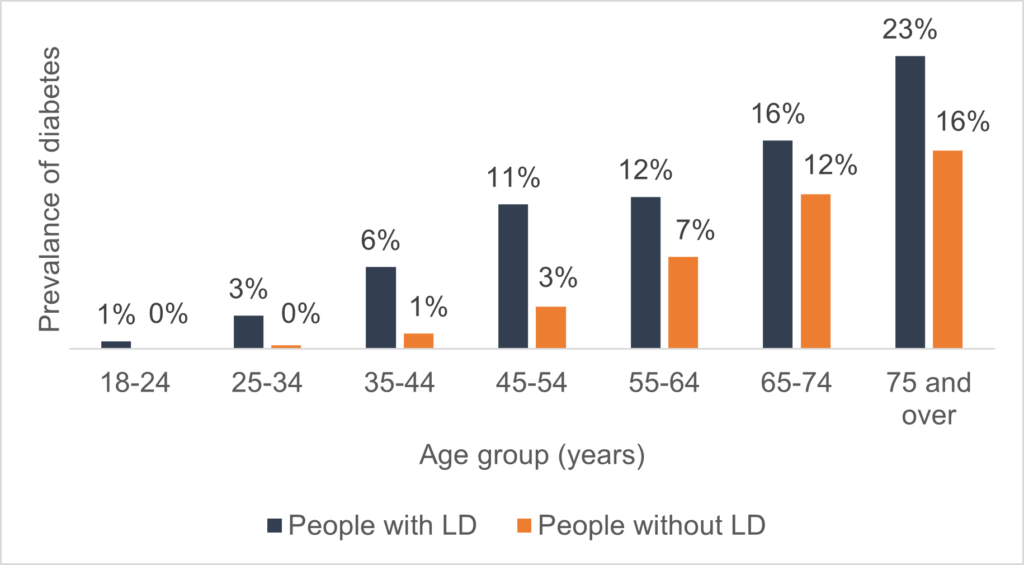 Figure shows the percentage of patients in Surrey Heartlands ICB with diabetes. Those with a learning disability had a higher percentage across all age groups 0 to 9 through to 75+ than those without a learning disability flag.  The largest difference seen in the 45 to 54 age band by 8%
