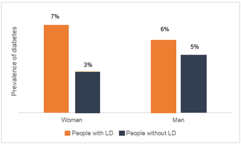 Figure shows the percentage of patients in Surrey Heartlands ICB with diabetes. Those with a learning disability had a higher percentage, with woman having seeing the largest difference between those with and without LD, 7% with LD  and 3% without. Prevelance in men was similar with and without LD however those with LD was slightly higher at 6% compared to 5% without.