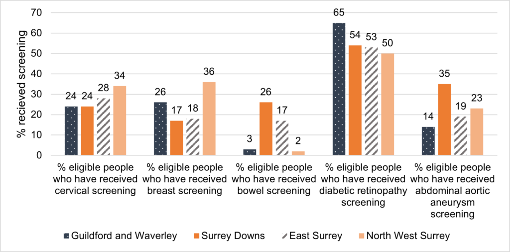 Figure shows the screening uptake difference  for people with LD by place within Surrey. Generally diabetic retinopathy screening had the highest  uptake when compared to  other screening programmes with over 50% across all places. 
Bowel screening had much poorer uptake with Surrey Downs having the highest uptake at 26 % and North West Surrey having the lowest at 3%. Guildford and Waverley had the largest Diabetic retinopathy  screening uptake across the four places at 65% however Bowel screening was 3%. 
Cervical screening had more consistent uptake across place ranging between 24% to 34%. Both breast screening and Abdominal Aortic Aneurysm screening uptake varied across place ranging from 14% to 36%.