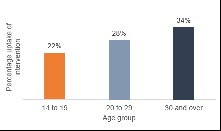Figure shows the proportion of people with a learning disability receiving assessment of nutritional status, diet, and level of activity increased as age increased. 22% uptake in 14 to 19,  to 34% in those age 30 and over