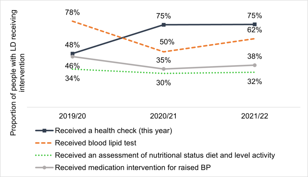 Figure shows that the  proportion of people with LD receiving health checks increased from 48% in 2019/20 to 75% in 2020/21 and 2021/22.
The proportion receiving a blood lipid test dropped from 78% in 2019/20 to 62% in 2021/22. The percentage receiving medication intervention for raised BP dropped from 48% in 2019/20 to 38% in 2021/22. The percentage receiving an assessment of nutritional status, diet and level of activity remained relatively stable, dropping slightly from 34% in 2019/20 to 32% in 2021/22.