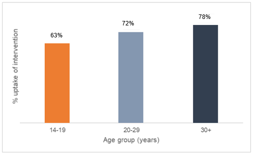 Figure shows the proportion of people with a learning disability receiving an annual health check in 2021/22 increased as age increased. 63% uptake in 14 to 19,  to 78% in those age 30 and over
