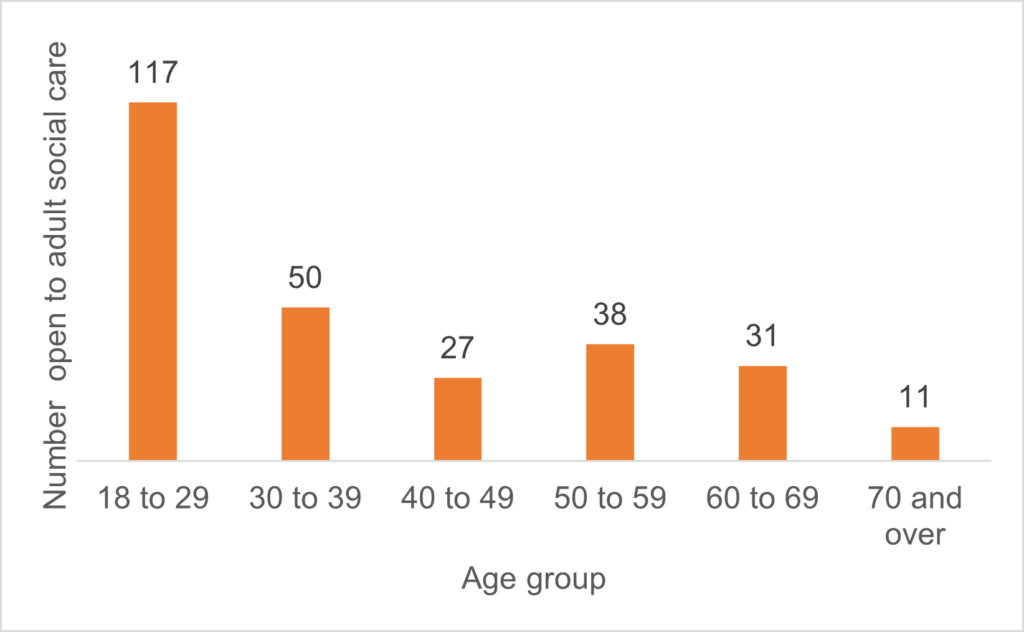 Figure shows the number of people open to Adult Social Care in Surrey with a disability physical or learning in August 2022. The number was highest in those aged 18 to 29 at 117 and lowest in those aged 70 and over at 11. 