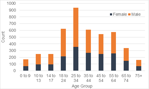 Figure shows the number of individuals with a learning disability accessing primary and acute care increases from the age group 0 to 9 at less than 200 individuals up to 25 to 34 over 900 individuals. The number then decreases across the age groups to  less than 200 for  those aged 75 and over. 