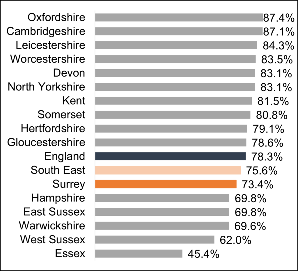 Figure shows the proportion of working age adults  with a learning disability who live in stable accommodation in 2020/21. Surrey had 73.7% in stable and appropriate accommodation, this was lower than England at 78.3% and the South East at 75.6%.  Surrey was smaller that 10 of the 15 statistical neighbours with Oxfordshire seeing 87.4% in stable and appropriate accommodation. 