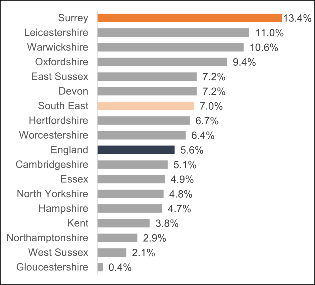 Figure shows the percentage of supported working age adults with a learning disability in 2019/20. Surrey had the largest proportion supported at 13% this was better than England at 5.6% and the South East at 7%. The proportion supported in Surrey was also greater than its statistical neighbours. 