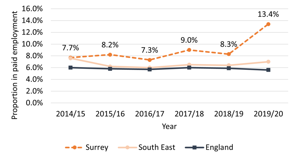 Figure shows the proportion of supported working aged adults with a learning disability in Surrey was consistently higher than the South East and England. The trend in Surrey fluctuated between 7.3% and 9% from 2014 /15 to 2018/19, but increased significantly in 2019/20 to 13.4%. This increase was not seen at regional or national level.