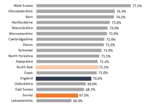 Figure shows the percentage point gap of those working age with a learning disability compared to those without who are classed as employed in 2020/21. Surrey had a gap of 67.5% this was better than England at 70% and the South East at 71.1%. Other than Leicestershire at 66.4%, Surrey's gap was smaller that its statistical 