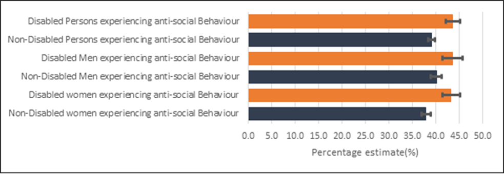 Figure shows the percentage of adults aged 16 and over experiencing any antisocial behaviour for the 12 months ending March 2020 in England.  The proportion of those disabled experiencing anti-social behaviour  was higher than there those who were non-disabled by around 5% for all persons.  