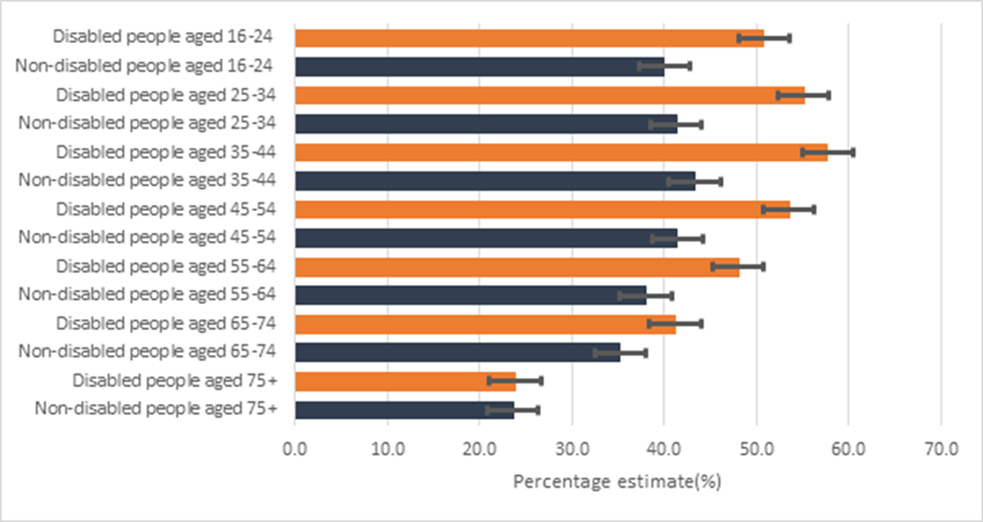 Figure shows the percentage of adults aged 16 and over experiencing any antisocial behaviour for the 12 months ending March 2020 in England.  The proportion of those disabled experiencing anti-social behaviour  was higher than there those in the same age band who were non-disabled. The percentage estimate decreased as age increased from 35 to 44 around 55% to around 25% in 75+ for those with a disability.