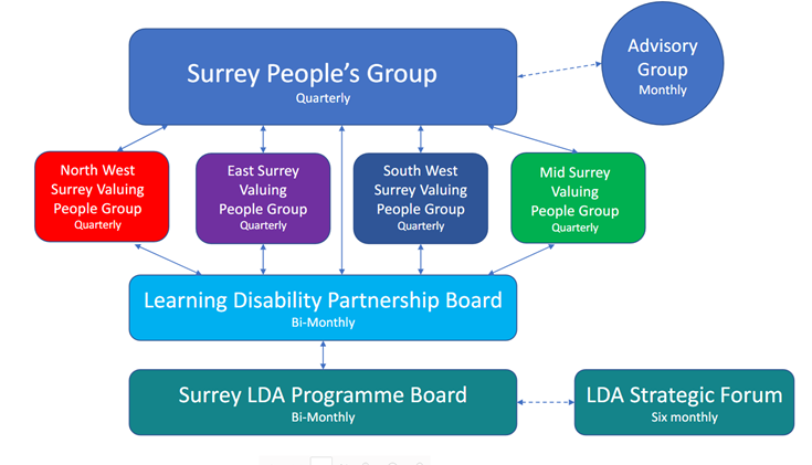 Governance chart showing the which programme boards and those with lived experience groups feed in to each other.  Surrey Peoples Group which takes place quarterly feeds into the advisory group and also the Surrey Valuing peoples groups (Northwest, East, South West, and Mid Surrey groups)  The Valuing groups feed into the learning disability partnership board. The Partnership board feeds into the Surrey LDA Programme Board which feeds into the Strategic forum. All groups and boards feed information back to the groups that feed into them.