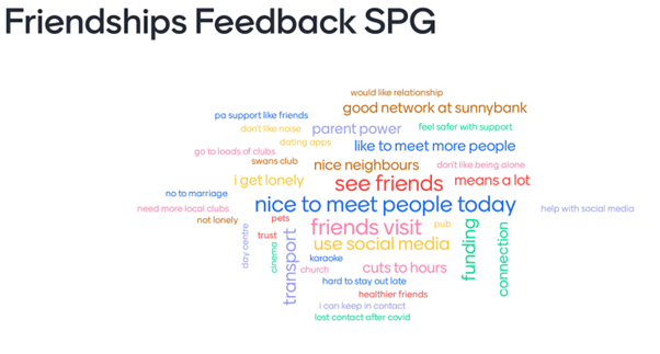 Word cloud shows feedback received from the Surrey People's group around friendship, the largest words were the most commonly reported and these included: nice to see people today, nice friends, friends visit, social media, 