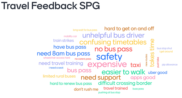 Word cloud shows feedback received from the Surrey People's group around travel, the largest words were the most commonly reported and these included: expensive, safety worries, confusing timetables, no bus passes, need support