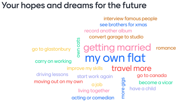 Word cloud shows feedback received from the Surrey People's group around hopes and dreams for the future, the largest words were the most commonly reported and these included: having my own flat, getting married, having a child, romance 