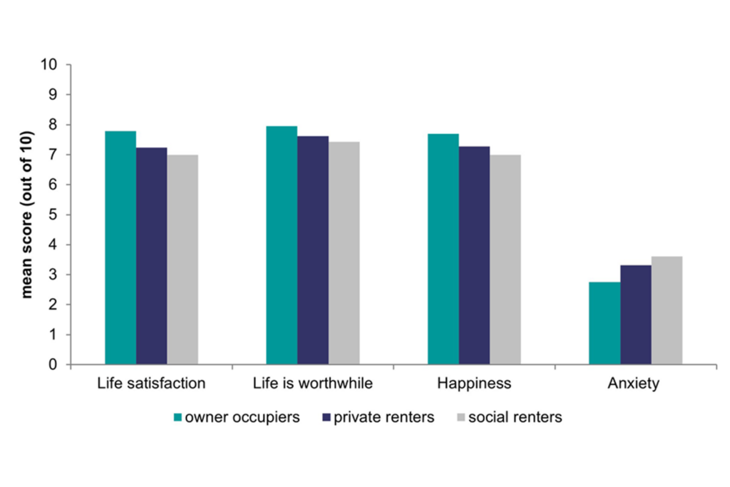 Bar chart comparing mean scores out of ten for life satisfaction, thinking life is worthwhile, happiness, and anxiety for owner occupiers, private renters, and social renters. Owner occupiers scored highest for life satisfaction, life is worthwhile and happiness, whereas social renters scored the lowest. Social renters also scored the highest on anxiety.