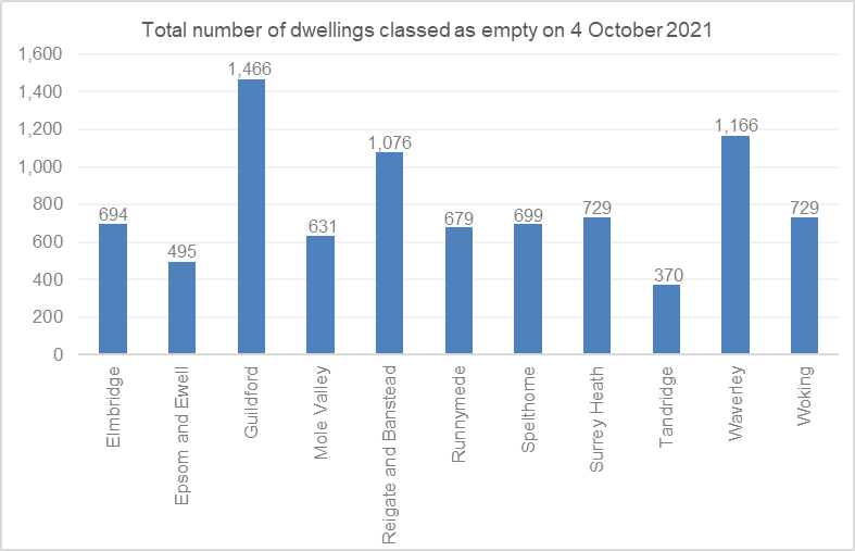 Figure shows the number of dwellings classed as empty on 4 October 2021 in Surrey. The number of empty properties vary by District and Borough, the majority  see between 600 and 800 empty. Guildford has more than 1,400 and both Reigate and Banstead, and Waverly have over 1,000. Tandridge had the fewest empty dwellings at less than 400. 