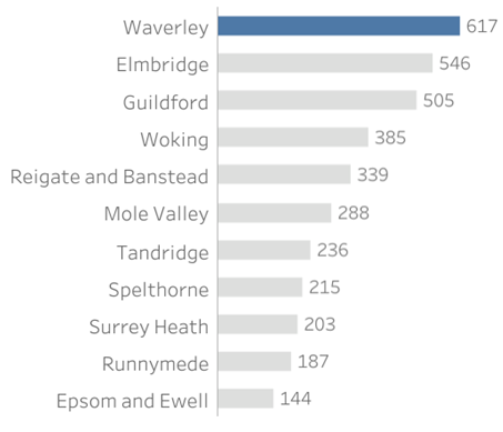 Figure shows number of people welcomed from the Ukraine to Surrey broken down by District and Borough. The number of Ukrainians welcomed varied across the county with 617 arriving in Waverly which was the most observed to Epsom and Ewell welcoming in 144.  