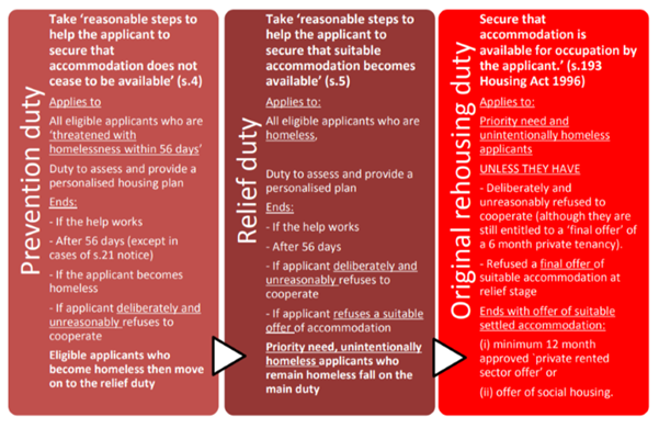 Image shows the summaries of the duties  from the  Homeless reduction act. 

Prevention Duty - Take ‘reasonable steps to help the applicant to secure that accommodation does not cease to be available. This applies to all eligible applicants who are ‘threatened with homelessness within 56 days’ ; Duty to assess and provide a personalised housing plan. It ends If the help works; after 56 days (except in cases of s.21 notice); if the applicant becomes homeless; If applicant deliberately and unreasonably refuses to cooperate. Eligible applicants who become homeless then move on to the relief duty 

Relief duty -  Take ‘reasonable steps to help the applicant to secure that suitable accommodation becomes available. Applies to all eligible applicants who are homeless, Duty to assess and provide a personalised plan. It ends: if the help works; after 56 days;  If applicant deliberately and unreasonably refuses to cooperate; If applicant refuses a suitable offer of accommodation.  Priority need, unintentionally homeless applicants who remain homeless fall on the main duty.

Original rehousing duty -secure that accommodation is available for occupation by the applicant.’ Housing Act 1996). This applies to: Priority need and unintentionally homeless applicants, unless they have deliberately and unreasonably refused to cooperate (although they are still entitled to a ‘final offer’ of a 6 month private tenancy), or refused a final offer of suitable accommodation at relief stage. It ends with offer of suitable settled accommodation of either  minimum 12 month approved `private rented sector offer’ or offer of social housing.