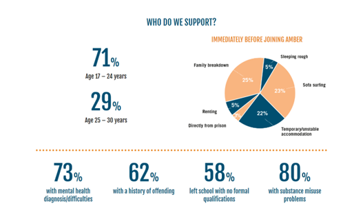 Infographic presents who had been supported in 2022 by Amber. 71% were aged 17 to 24 years old and 29% were aged 25 to 30 years. Immediately before joining Amber around a quarter of people supported had a family breakdown, similar proportions had been sofa surfing or where in temporary/ unstable accommodation  .
73% had mental health diagnosis/ difficulties, 62% had a history of offending, 58% left school with no qualifications and 8-% had substance misuse problems. 