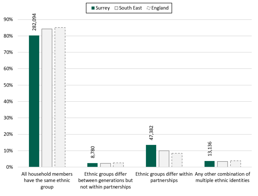 Bar chart of ethnic group in only multiple-person households in Surrey, the South East, and England. 