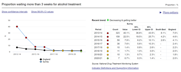 Figure shows proportion of patients waiting more than three weeks for alcohol treatment in Surrey decreased between 2013 and 2020