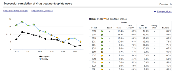 Figure shows successful completion of drug treatment in opiate users in Surrey and England decreased between 2010 and 2020