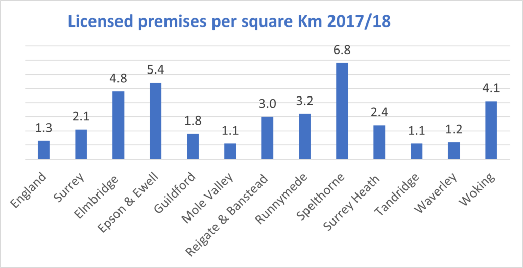 Figure shows licensed premises per square kilometre in 2017/18. This ranges from 1.1 in Mole Valley, to 1.3 in England as a whole, to above 4 in Woking, Elmbridge, Epsom and Ewell, and Spelthorne.