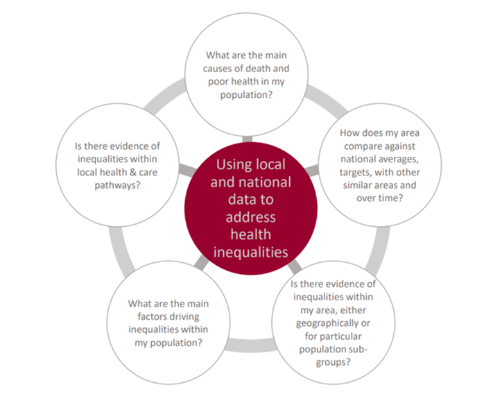 Diagram outlining key questions to ask when using local and national data to address health inequalities: 

1. What are the main causes of death and poor health in my population?
2. How does my area compare against national averages, targets, with other similar areas and over time?
3. Is there evidence of inequalities within my area, wither geographically or for particular population sub-groups?
4. What are the main factors driving inequalities within my population?
5. Is there evidence of inequalities within local health & care pathways?