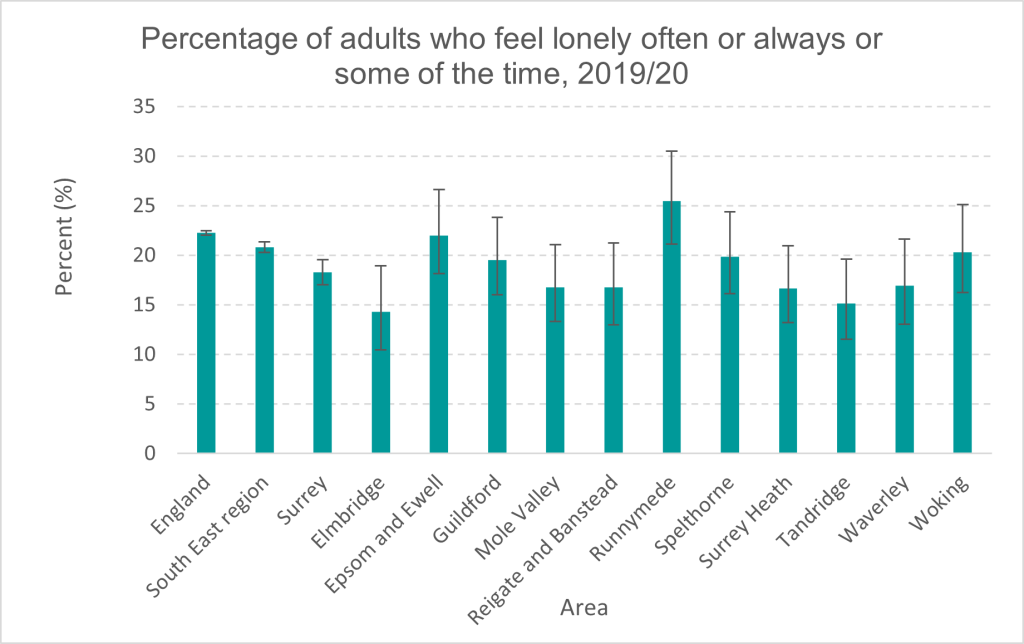 Scores at district and borough level for percentage of adults who feel lonely often or always or some of the time. 