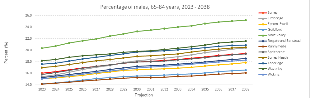 population projections 2023-2038 showing percentage of males aged 65-84 years in each district and borough. The data shows an upward trend with Mole Valley having a much greater percentage than the other district and boroughs. 