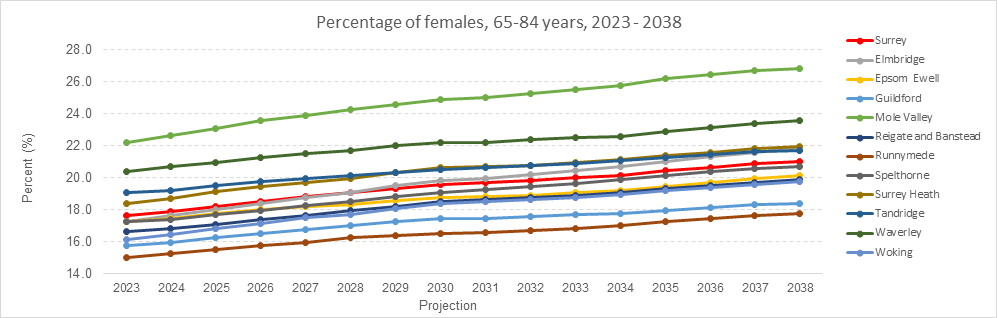 population projections 2023-2038 showing percentage of females aged 65-84 years in each district and borough. The data shows an upward trend with Mole Valley having a much greater percentage than the other district and boroughs. 