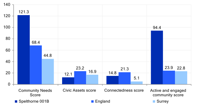 Community needs score for key neighbourhood Spelthorne 001B. The Community Needs score is higher than that for England and for Surrey. The Civic Assets score is lower than that for England and Surrey. The Connectedness score is lower than the England and higher than the Surrey score. The Active and engaged community score is higher than that for England and Surrey.