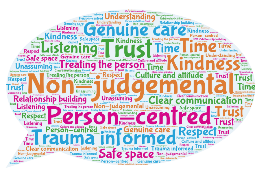 Word cloud of key words describing 'What makes a good service?' Top words are 'non-judgemental', 'trust', 'person-centred', 'trauma informed', 'time', ' genuine', kindness', 'safe space'.
