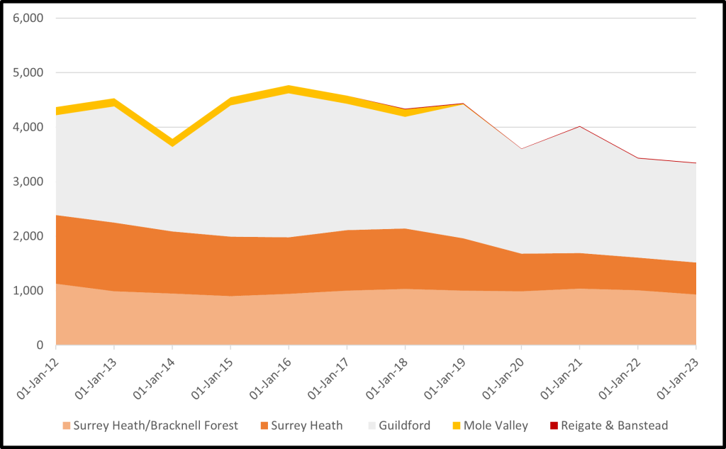 The chart shows the number of Regular military personnel based in Surrey between 2012 and 2023. Bracknell Forest is also shown due to the Royal Military Academy Sandhurst being based across border in Surrey Heath and Bracknell Forest. The data shows a decline of personnel based in Surrey to the level today of nearly 3,400
