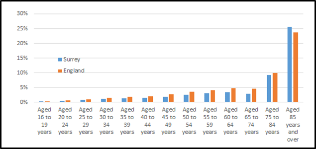 A graph showing the percentage of veterans by age group with figures for Surrey compared to England. There is a gradual increase in numbers across both Surrey and England as age increases with the highest number in the aged 85 and older bracket