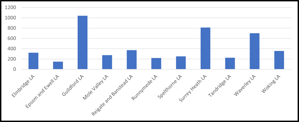 A bar graph showing the number of people receiving an armed forces pension or compensation scheme by council area with higher numbers in Guildford, Surrey Heath and Waverley