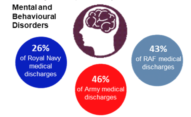 Graphic which shows that mental and behavioural disorders account for 26% of Royal Navy medical discharges, 43% of RAF medical discharges and 46% of Army medical discharges.