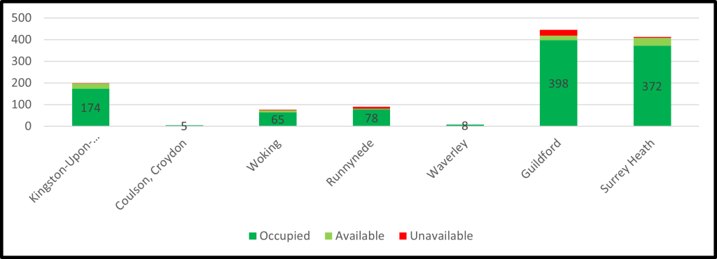 Bar chart showing people in Service Family Accommodation in Surrey with highest numbers in Guildford, followed closely Surrey Heath.