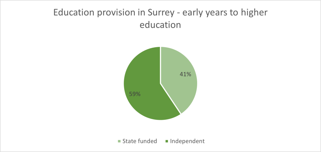 The pie chart shows the percentage split of education provision in Surrey from early years to higher education with 59% Independent and 41% State funded