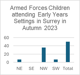 Chart showing the number of Armed Forces Children in early years settings in Surrey in Autumn 2023 with 36 in the north west, 7 in the north east, 7 in the south west and none in the south east.
