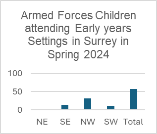 Chart showing the number of Armed Forces Children in early years settings in Surrey in Spring 2024 with 31 in the north west, none in the north east, 11 in the south west and 14 in the south east.
