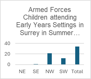 Chart showing the number of Armed Forces Children in early years settings in Surrey in Summer 2024 with 21 in the north west, none in the north east, 12 in the south west and none in the south east.