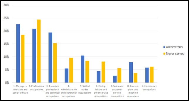 A bar chart comparing surrey veterans and no veterans in different occupation which shows fairly similar patterns and no stark indication of additional disadvantage to veterans in a job type