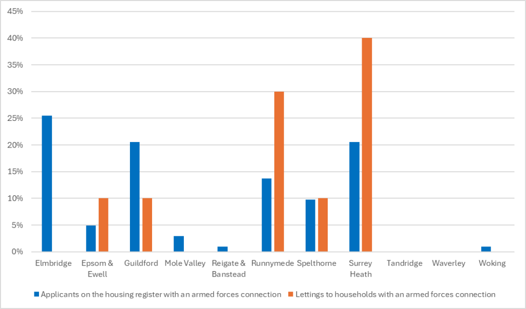 Chart showing Elmbridge, followed by Guildford, Surrey Heath, Runnymede and Spelthorne have the highest number of applicants on the housing register with an armed forces connection. Tandridge and Runnymede have the highest number of social housing lettings made to households with an armed forces connection in Surrey