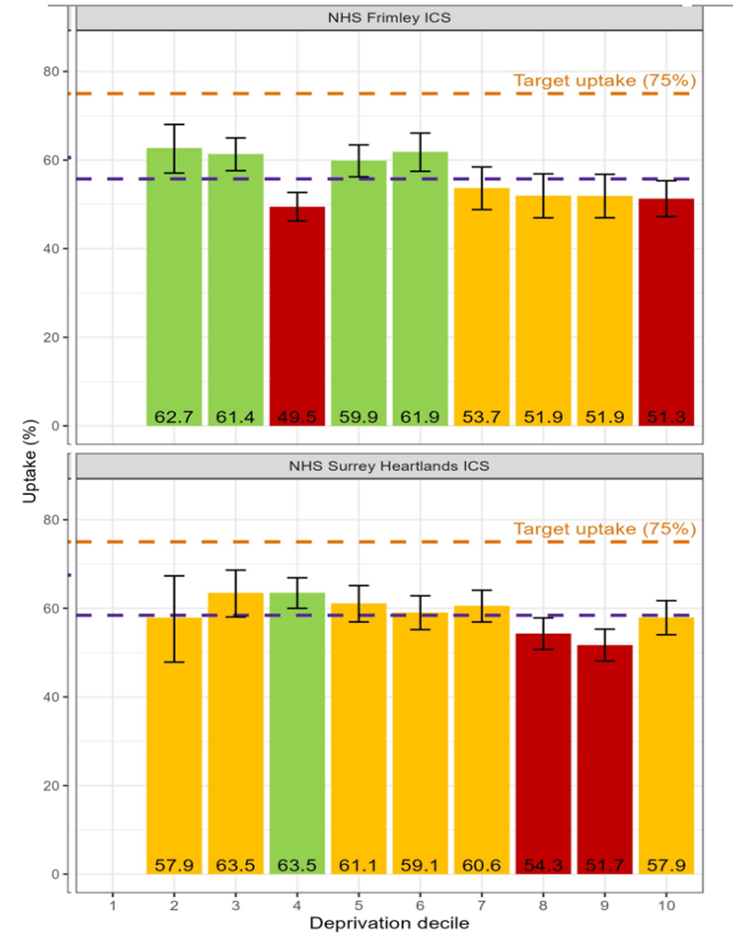 Uptake of Healthy Start in Surrey as at July 2023 by deprivation decile in both Surrey Heartlands ICS and Frimley ICS. Both are below the target uptake of 75%. In Frimley, IMD deciles 2,3,5,6 are better, deciles 7,8,9 are similar, deciles 4,10 are worse. In Surrey Heartlands decile 4 us similar, deciles 8,9 are worse, the rest are similar to England