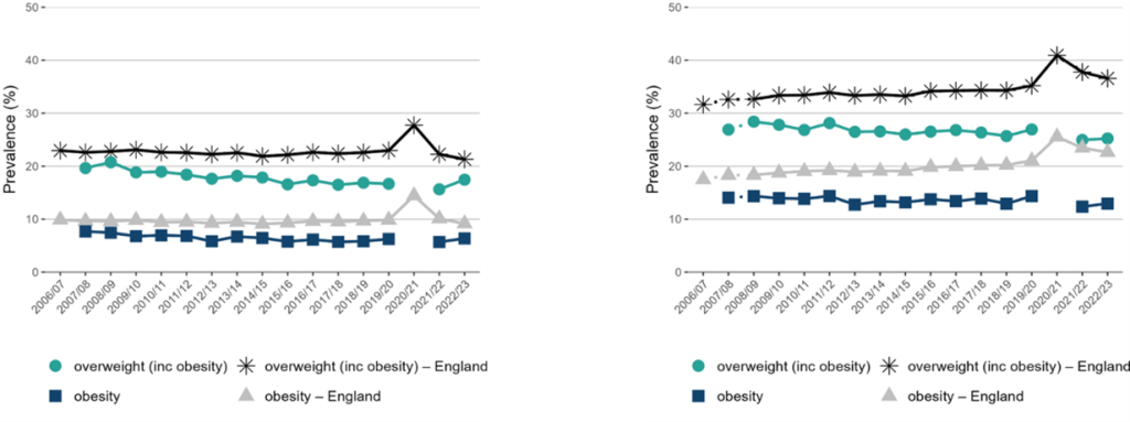 Trends in prevalence of children obese and overweight from NCMP data in Year 6 and reception. between 2006 to 2007 and 2022 to 2023, obesity prevalence in children in Reception children (aged 4 to 5 years) in Surrey has followed a similar trend to the national picture (Figure 18). Although prevalence of overweight showed a declining pattern from 2014/15 to 2019/20 in Surrey, more recent figures show an increase particularly from 2021/22 to 2022/23, closing the gap with England’s average.
The prevalence of overweight and obesity in children in Year 6 (aged 10 to 11 years) trend roughly follow the national picture with an increase in 2019/2022