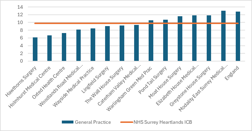 Obesity prevalence in East Surrey GP practices. There are 14 practices in total, 6 are above the Surrey Heartlands average. 1 is slightly above the England figure. The England prevalence is around 13% and ICB prevalence around 10%. Individual practice figures range from around 6% to around 13%.