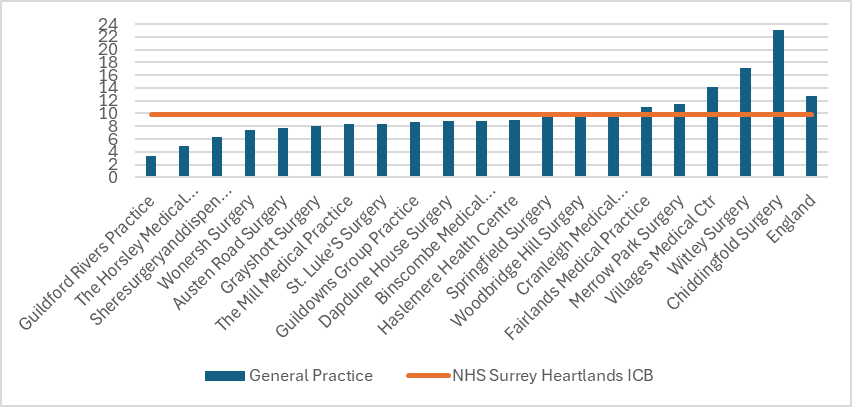 Obesity prevalence in Guildford and Waverley GP practices. There are 20 practices in total, 5 are above the Surrey Heartlands average. 3 are above the England figure. The England prevalence is around 13% and ICB prevalence around 10%. Individual practice figures range from around 4% to nearly 24%.