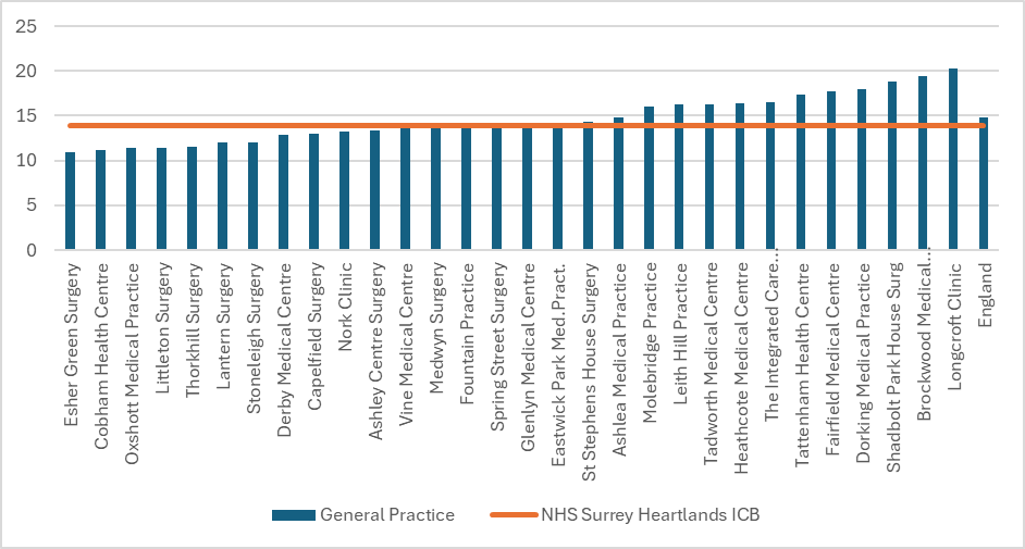 Hypertension prevalence for practices in Surrey Downs. There are 30 practices in total. 13 have figures above the Surrey Heartlands total. 11 are above the England total. The England prevalence is around 15% and the ICB prevalence around 14% Individual practice figures range from around 11% to around 20%.